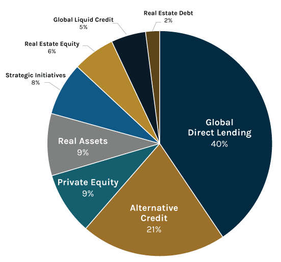 q4-22 insurance pie